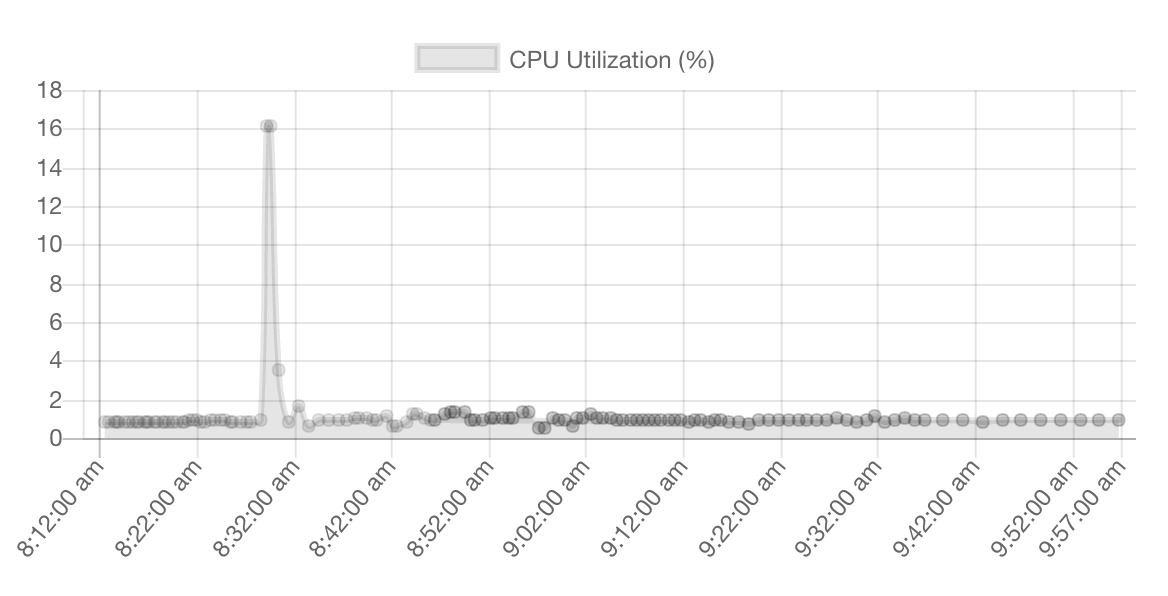 Idle VMs Page